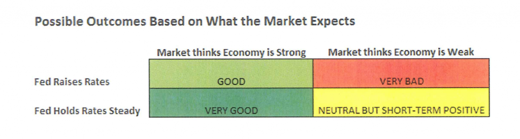 Impact of the Fed raising rates on economy