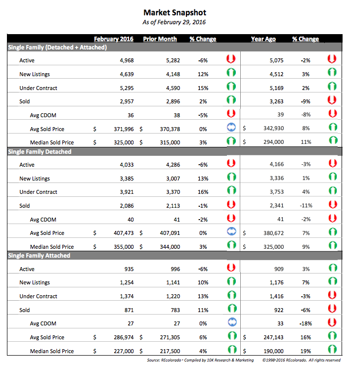 Market Snapshot - March 2016