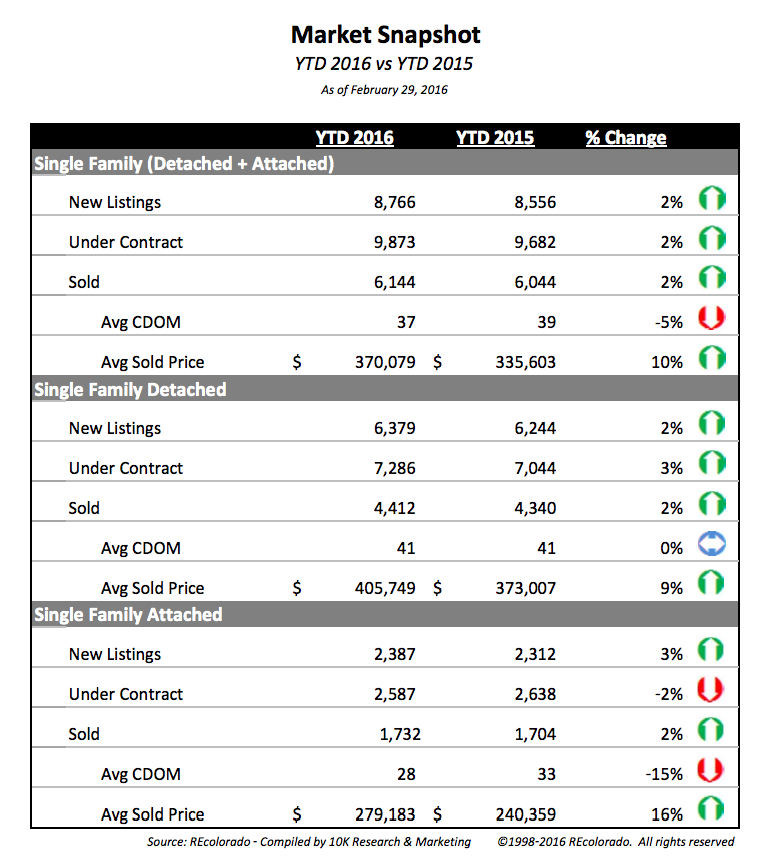 Market Snapshot - YTD - March 2016