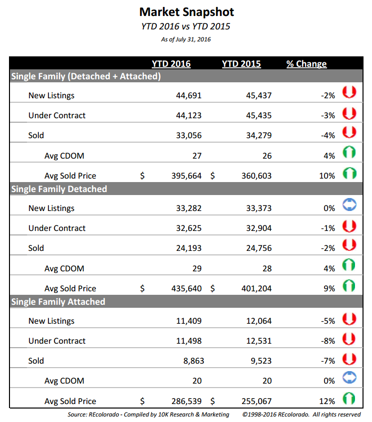 YTD Monthly Snapshot August 2016