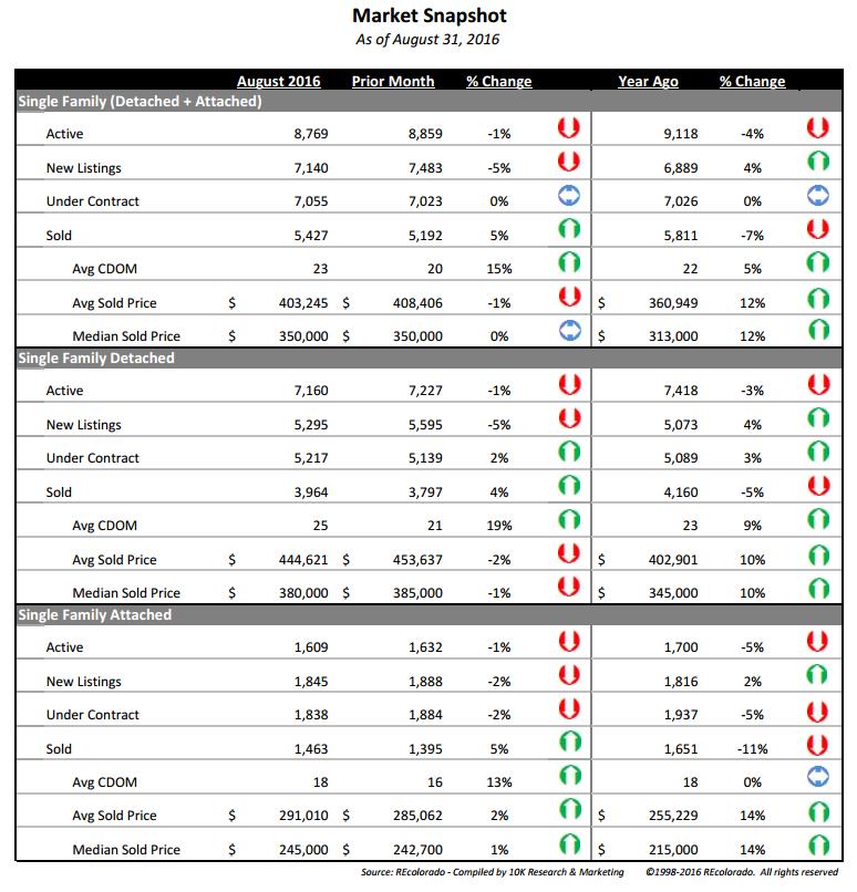 Sept 2016 Market Snapshot