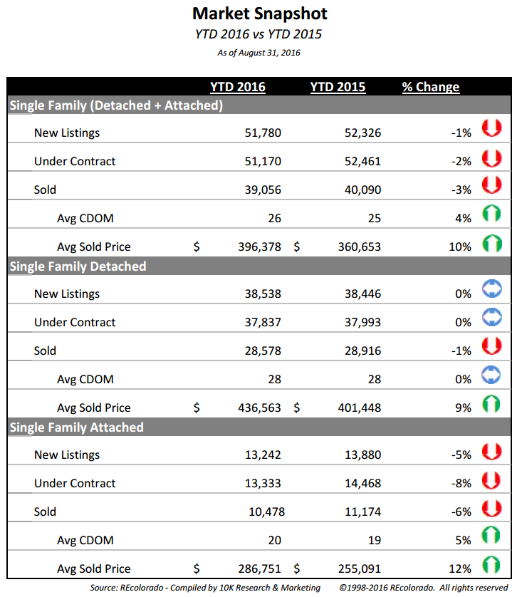 September 2016 Market Snapshot